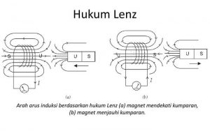 Mengenal Hukum Lenz - Pengertian, Sejarah, Rumus Dan Contoh Soal