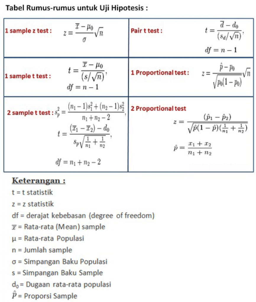 Uji Hipotesis Pengertian Jenis Jenis Rumus Dan Contoh Soal - Riset