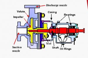 Pompa Sentrifugal - Fungsi, Bagian, Klasifikasi, Kegunaan Dan Prinsi Kerja