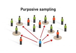 Teknik Purposive Sampling - Pengertian, Tujuan, Rumus Dan Contohnya